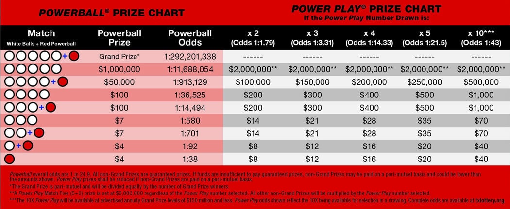 How many numbers are needed to win a prize in Powerball? - AS USA