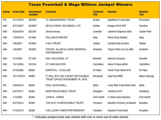 Powerball drawing July 15: 2 tickets sold in Texas win $1 million