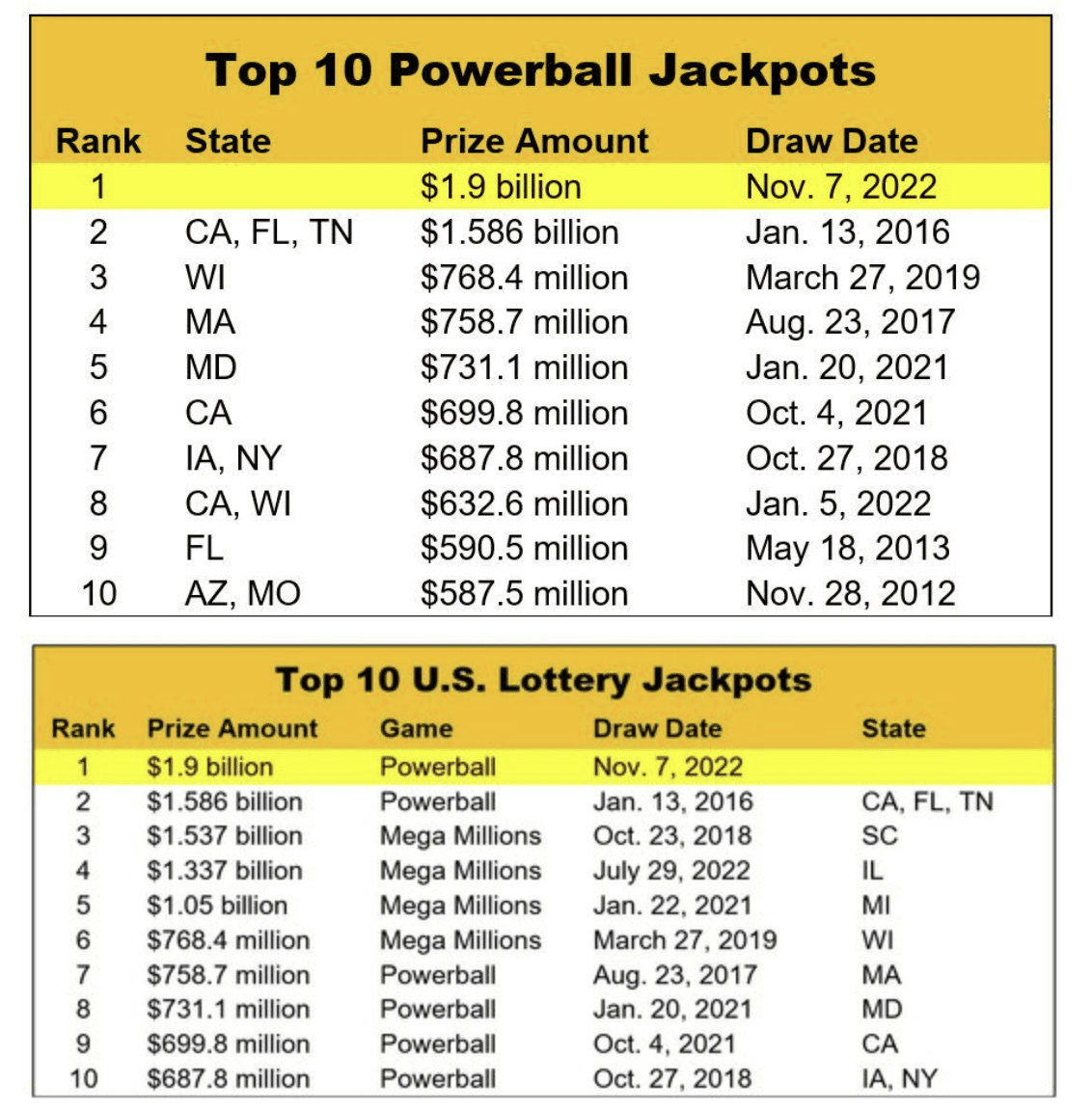 World Record Powerball Jackpot Grows To .9 Billion