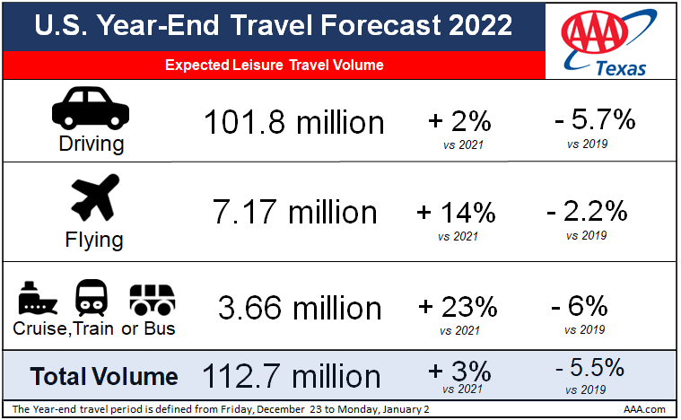 2022 end of year travel graphic