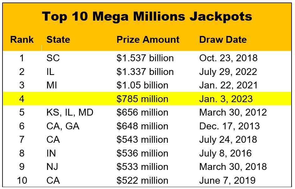 top 10 mega million jackpots chart