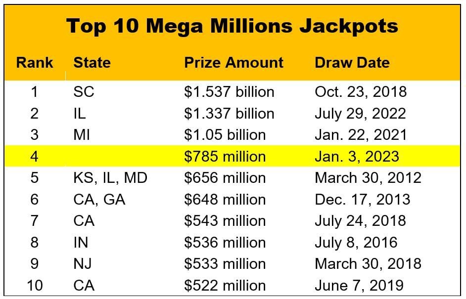 Mega Millions Jackpot Is Sixth largest lottery jackpot prize in U.S