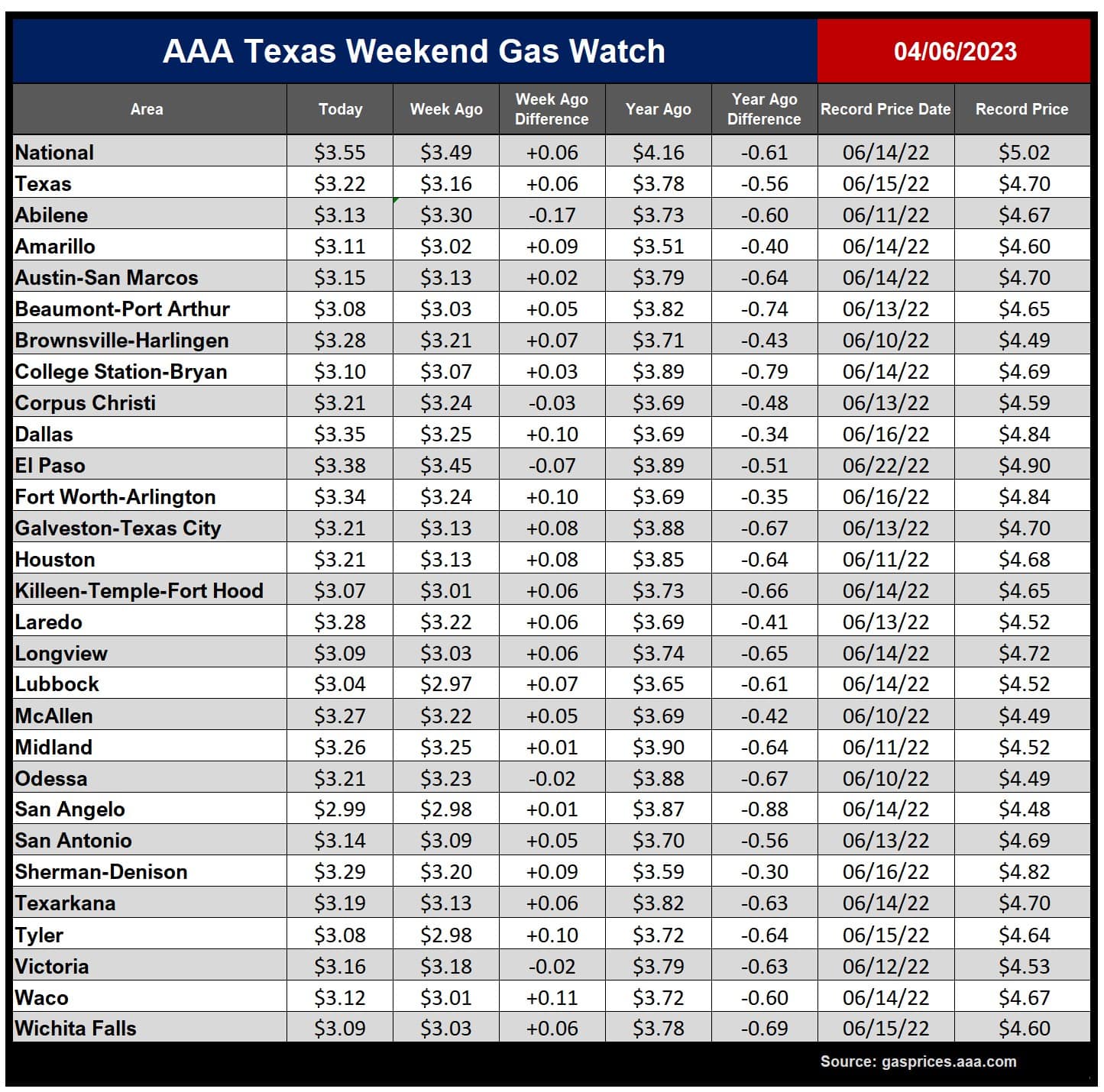 gas prices by Texas city April 6