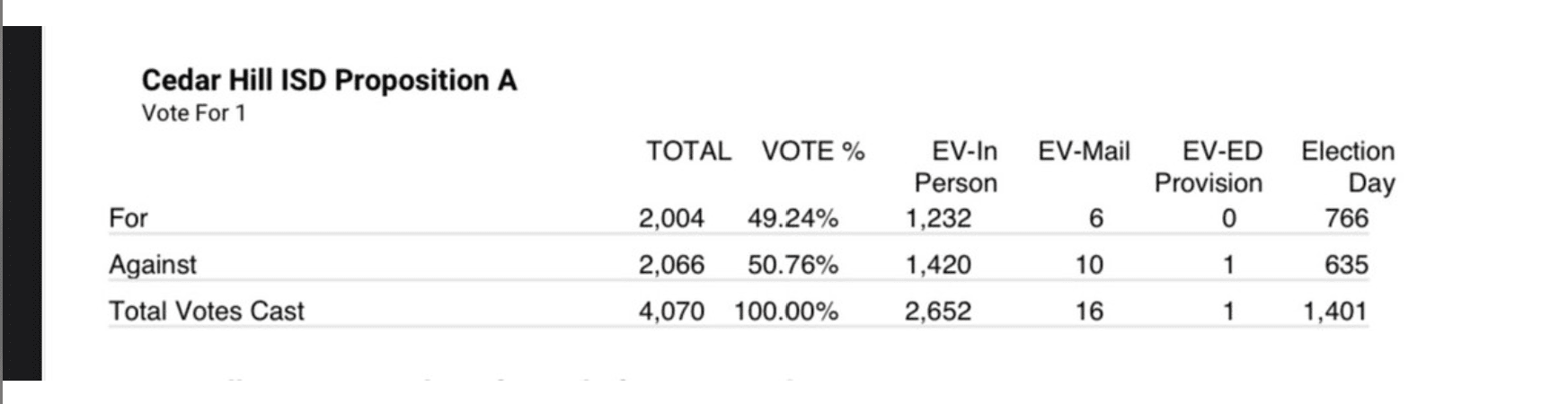 CHISD text of Prop A results