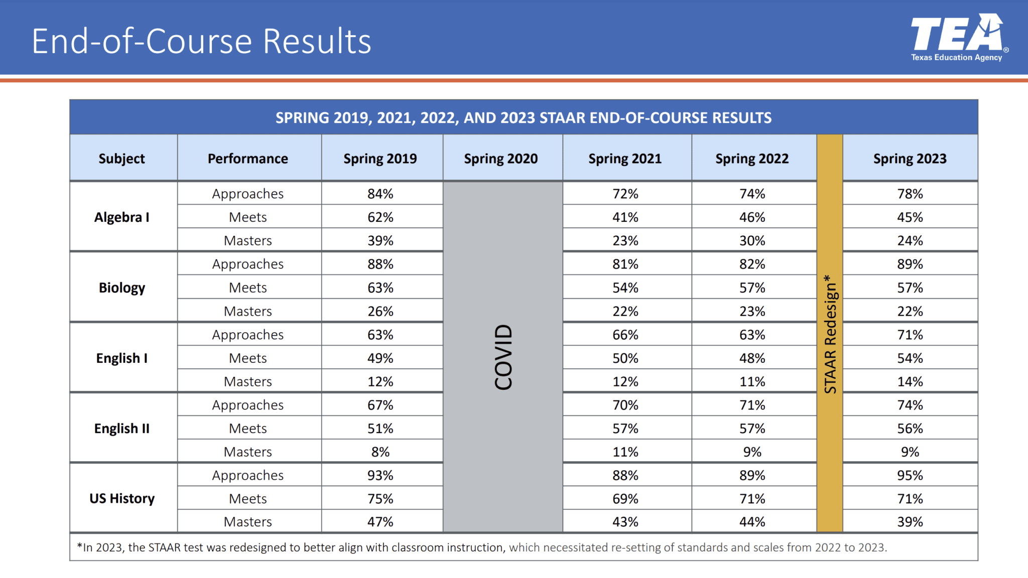 TEA Releases 2023 STAAR EndOfCourse Assessment Results Focus Daily News