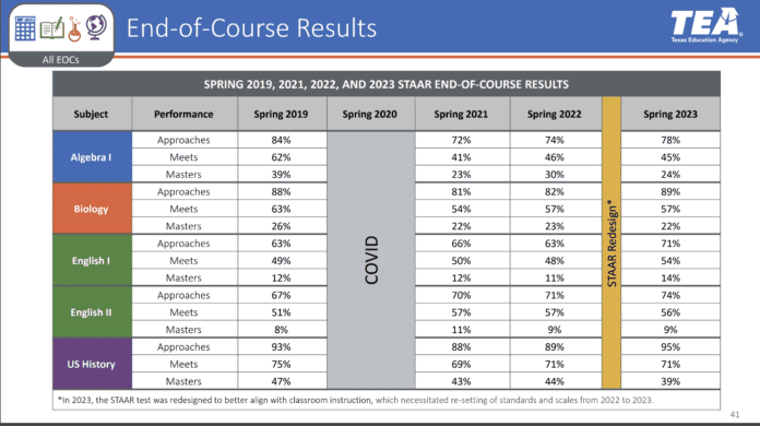 End of course results graph STAAR