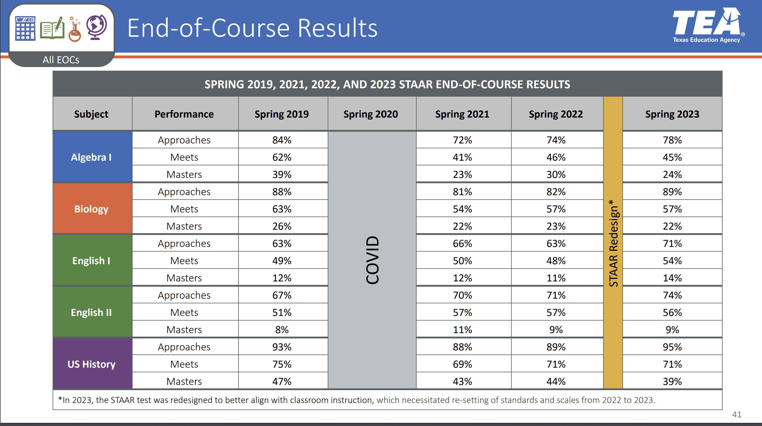 TEA Releases Results For 2023 STAAR 3 8 Assessments Focus Daily News