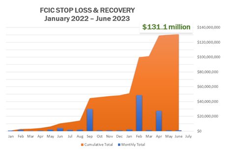 graph showing loss and recovery from FCIC