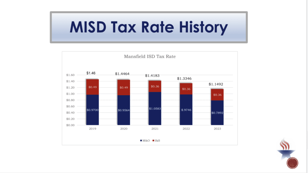 Mansfield ISD Board Approves Lower Tax Rate Focus Daily News