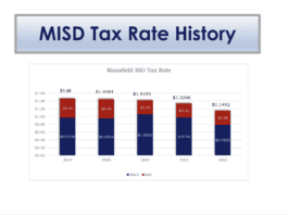 MISD Tax Rate history graphic