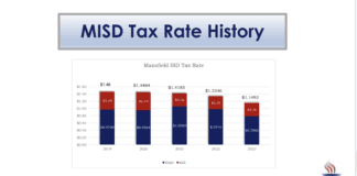 Mansfield ISD Board Approves Lower Tax Rate MISD Tax Rate history graphic