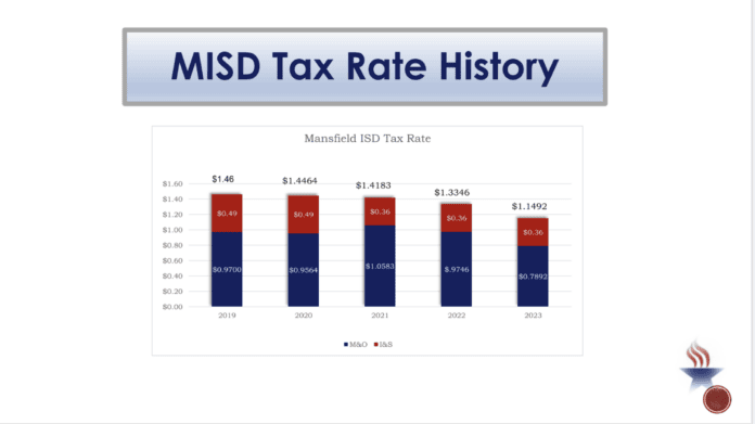 MISD Tax Rate history graphic
