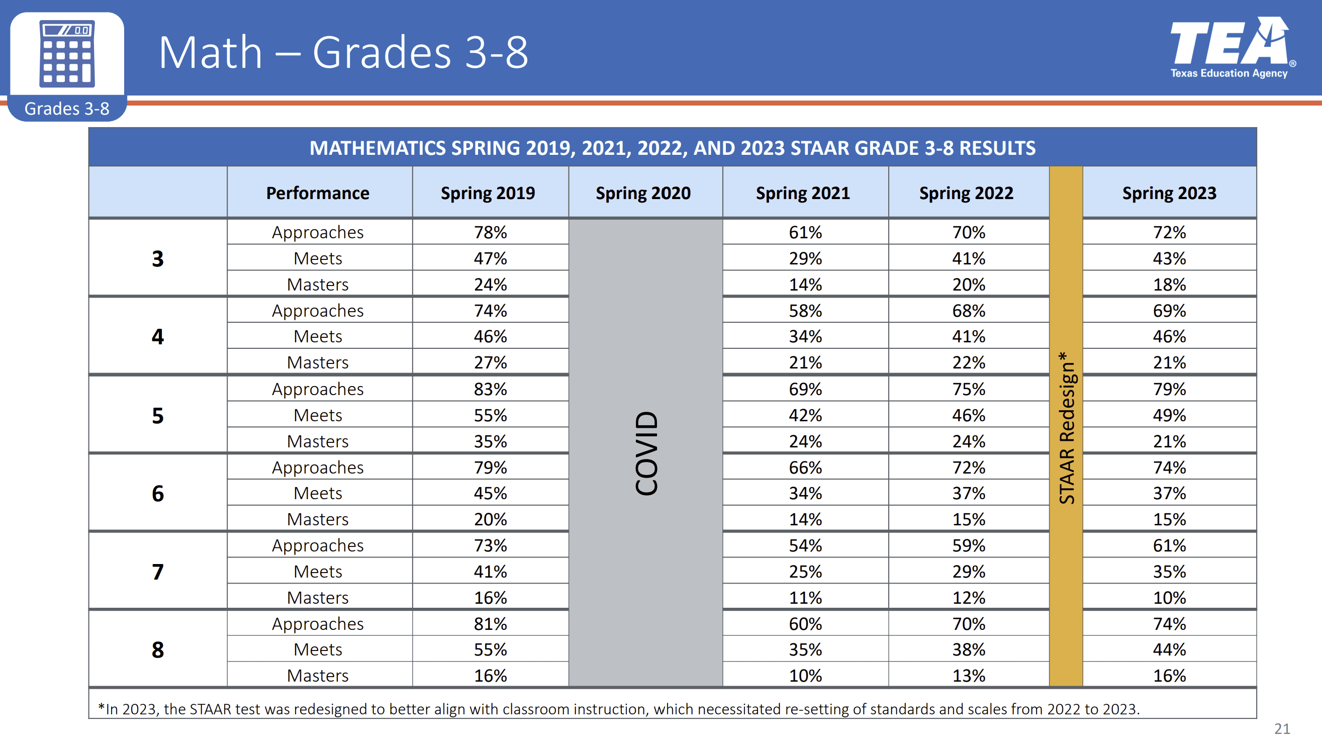 Math STAAR results grade 3-8 graph
