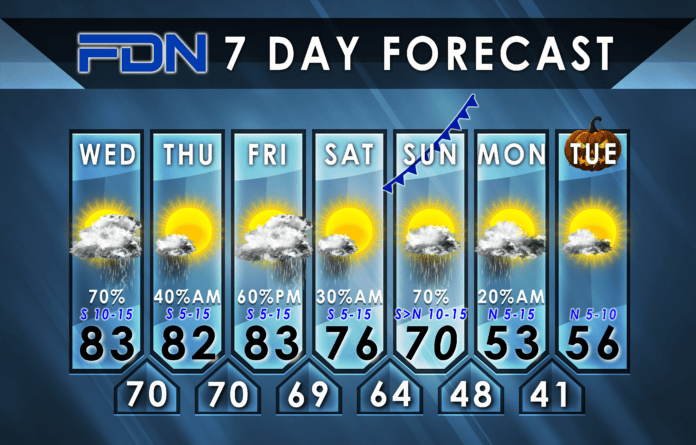 7 Day Forecast Graphic FDN 7-Day Forecast for Wednesday, October 25th, 2023