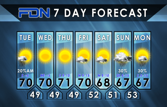 7-Day Forecast for Tuesday, November 14, 2023