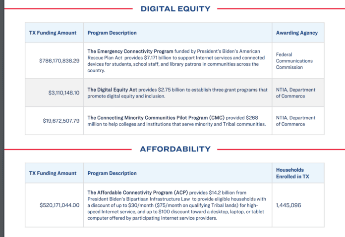 TX digital equity text