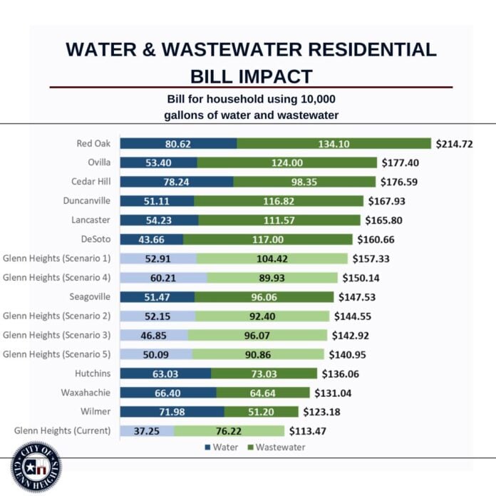 graphic showing water rates in best southwest cities