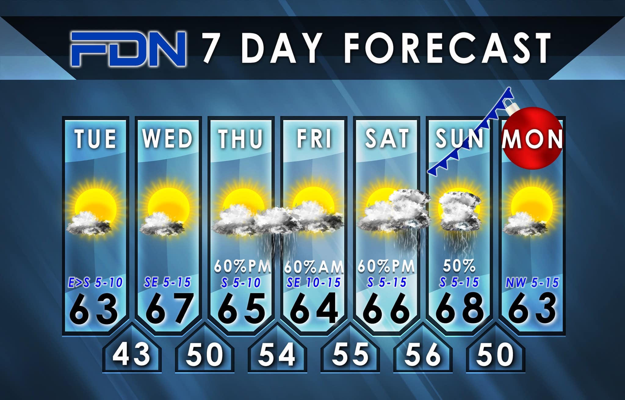Rainy Weather to Come Later This Week Kevin's Focus DFW Forecast for