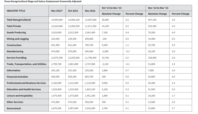 Texas wages by city 2023