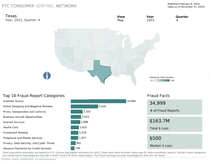 an infographic showing data for Texas fraud
