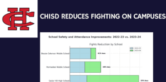 Fighting In Cedar Hill ISD Down By 43% In 2023-2024 infographic showing less fights