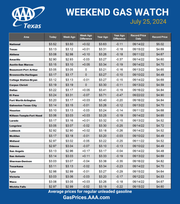 gas price chart July 25 2024