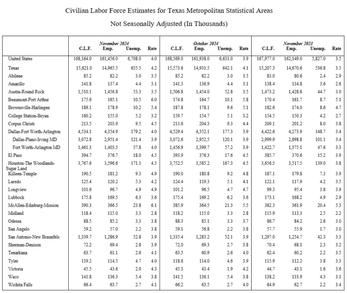 unnamed (35) statiustics of civilian labor Texas