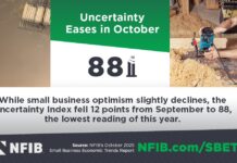 NEW NFIB SURVEY: Small Business Optimism Takes a Small Step Back as Uncertainty Eases in October