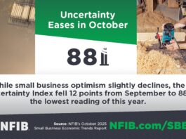 NEW NFIB SURVEY: Small Business Optimism Takes a Small Step Back as Uncertainty Eases in October