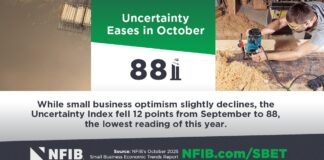 NEW NFIB SURVEY: Small Business Optimism Takes a Small Step Back as Uncertainty Eases in October