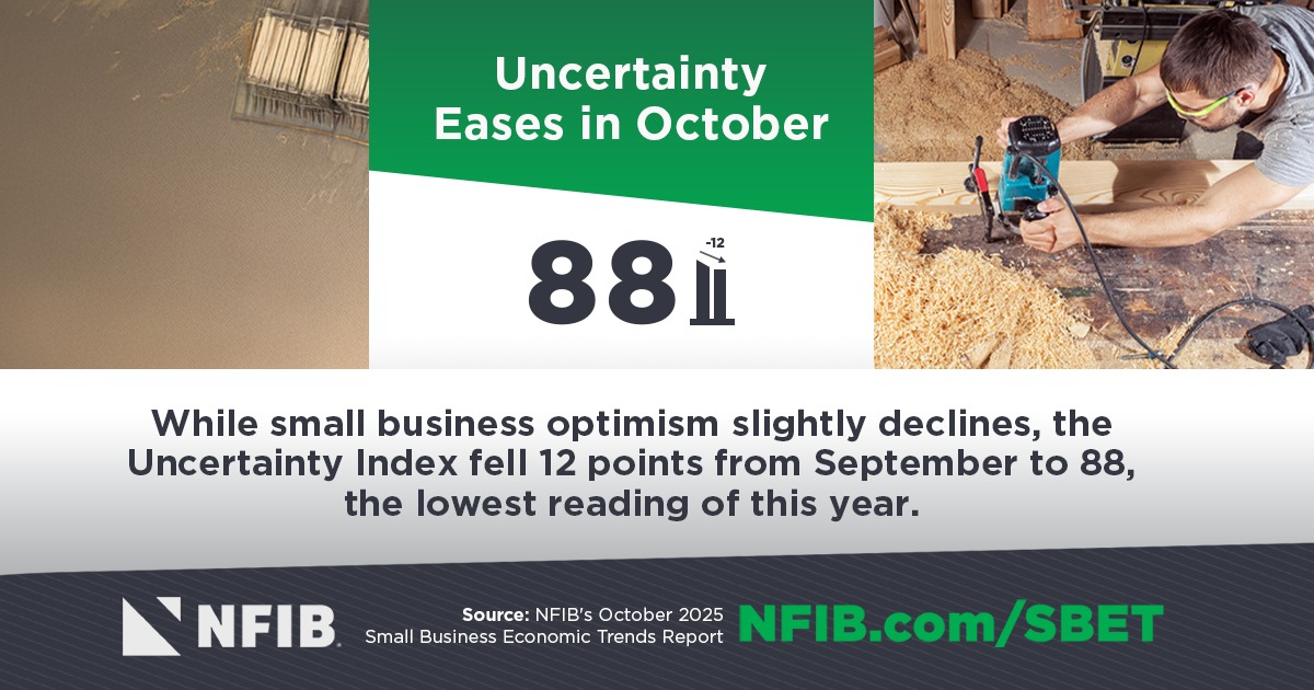 NEW NFIB SURVEY: Small Business Optimism Takes a Small Step Back as Uncertainty Eases in October