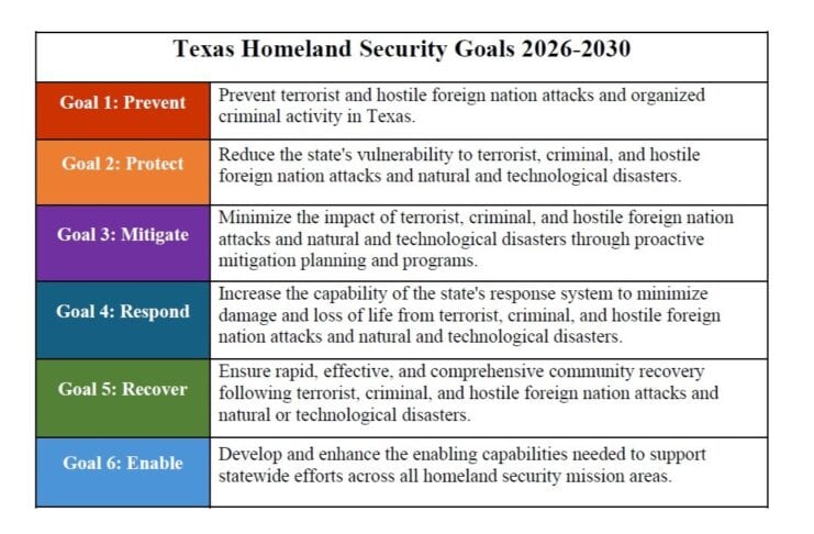 Governor Abbott, Texas DPS Release the Texas Homeland Security Strategic Plan for 2026-2030