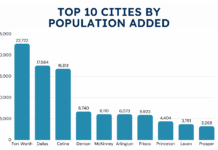 North Central Texas Nears Nine Million Residents as Region Adds More Than 200,000 People in One Year