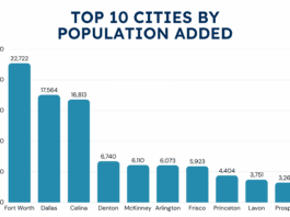 North Central Texas Nears Nine Million Residents as Region Adds More Than 200,000 People in One Year