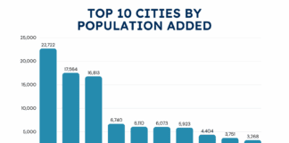 North Central Texas Nears Nine Million Residents as Region Adds More Than 200,000 People in One Year