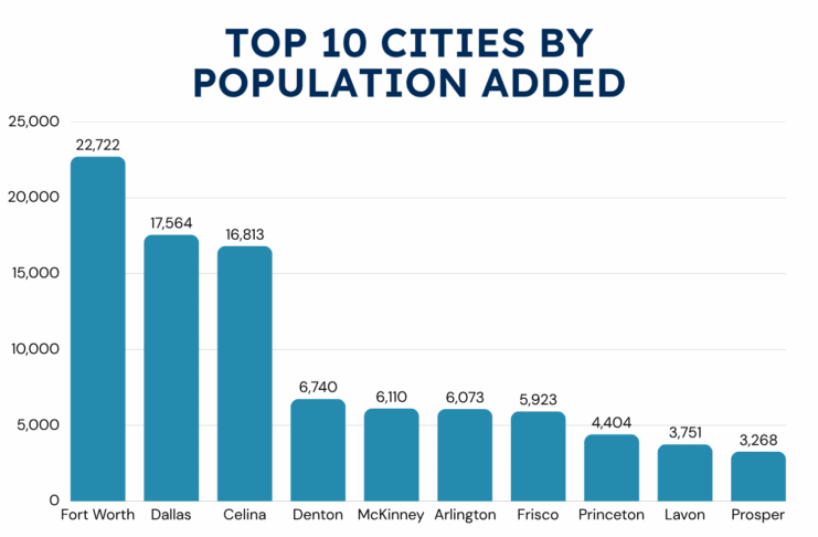 North Central Texas Nears Nine Million Residents as Region Adds More Than 200,000 People in One Year