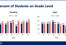 STAAR Grades 3-8 Results Released, Show Growth In Reading and Math
