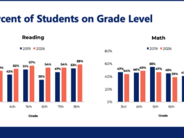 STAAR Grades 3-8 Results Released, Show Growth In Reading and Math