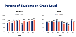STAAR Grades 3-8 Results Released, Show Growth In Reading and Math
