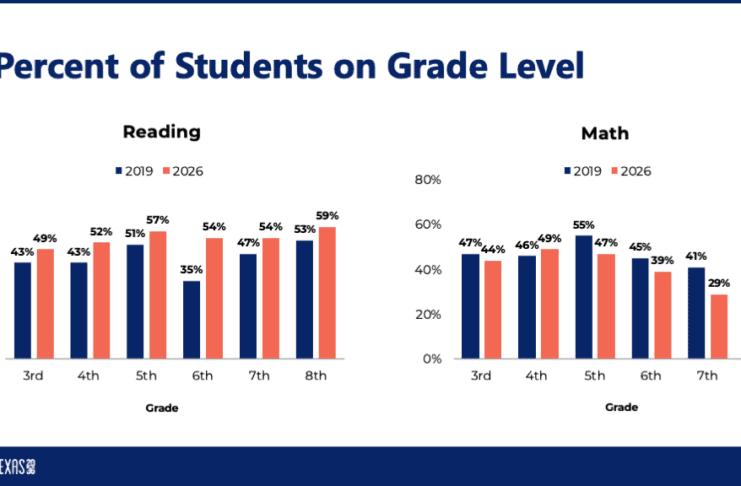 STAAR Grades 3-8 Results Released, Show Growth In Reading and Math