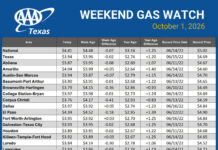 AAA Texas: Texas Records Most Expensive September Ever for Gasoline