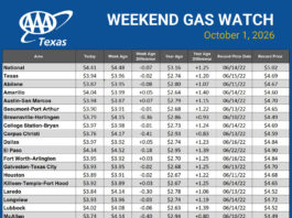 AAA Texas: Texas Records Most Expensive September Ever for Gasoline