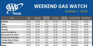 AAA Texas: Texas Records Most Expensive September Ever for Gasoline
